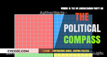 US Libertarian Party's Position on the Political Compass Explained