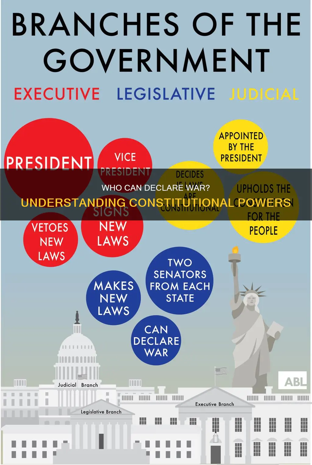which branch is constitutionally allowed to declare war