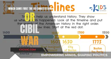 The Constitution and Civil War: A Historical Timeline