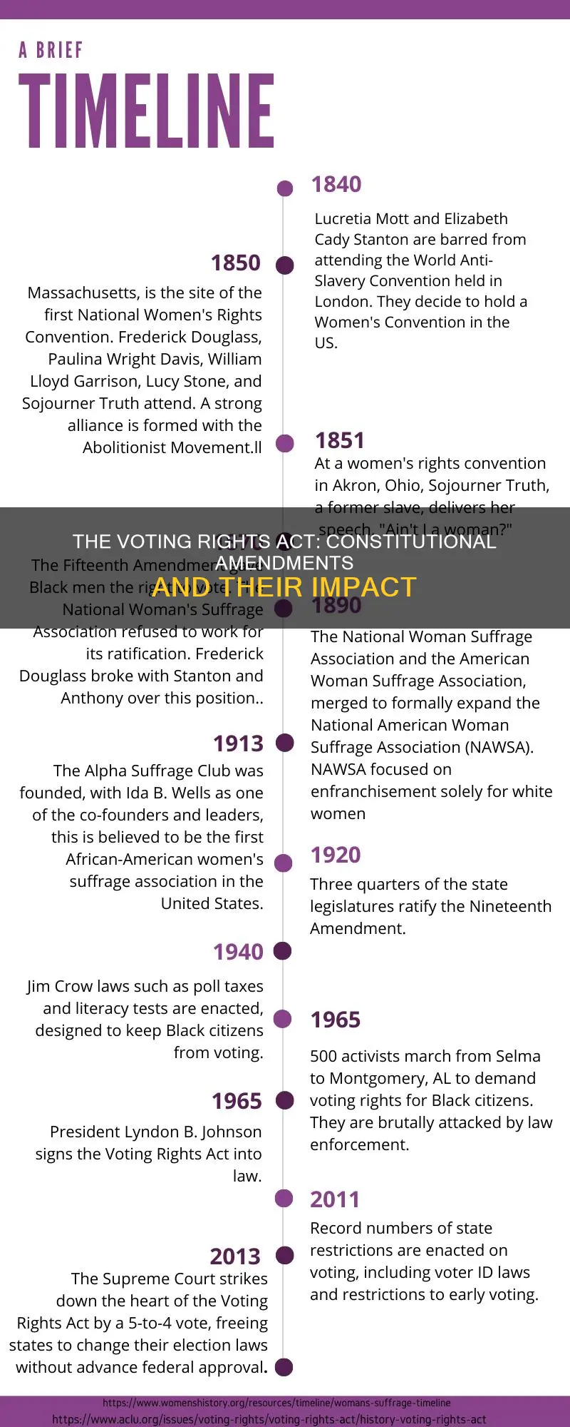 which constitutional amendment expanded the right to vote course hero