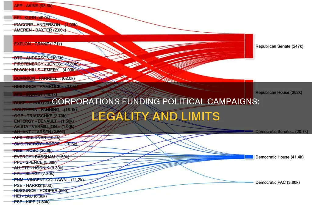 which corporation can contribute funds to a political campaign