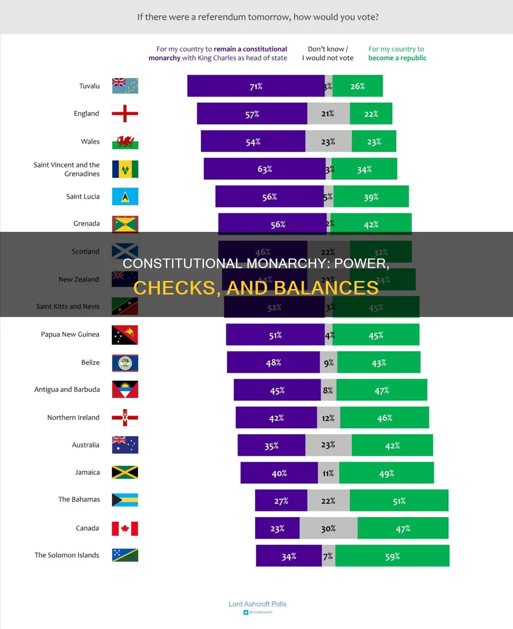 which explains a difference between the constitutional monarchy