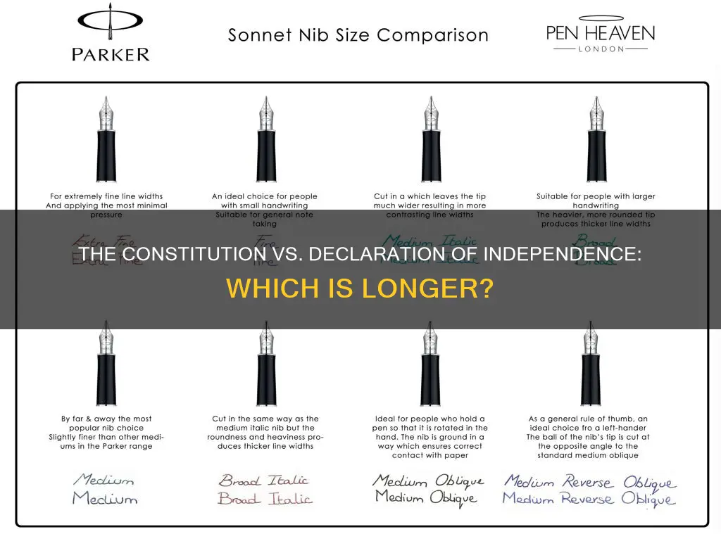 which is longer the constitution or the declaration of independence