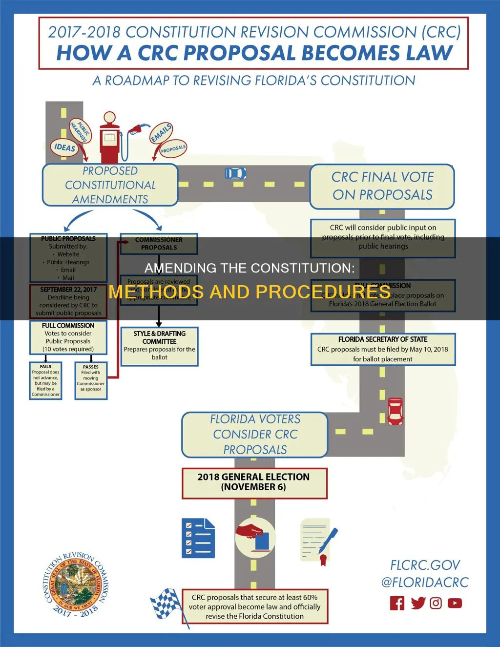 which method is used to propose amendments to the constitution