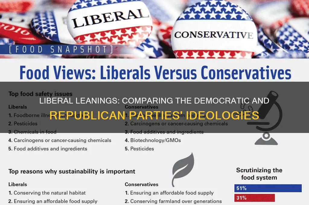 which of our two political parties is more liberal