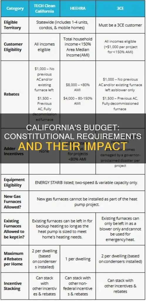 which of the following are constitutional requirements for california