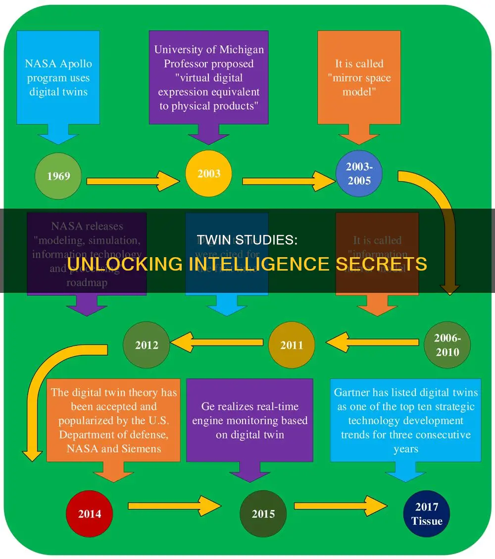 which of the following would constitute a twin-study of intelligence