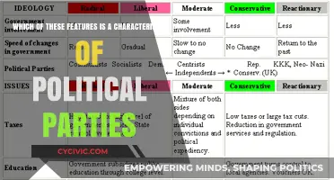 Key Traits of Political Parties: Identifying Their Defining Characteristics