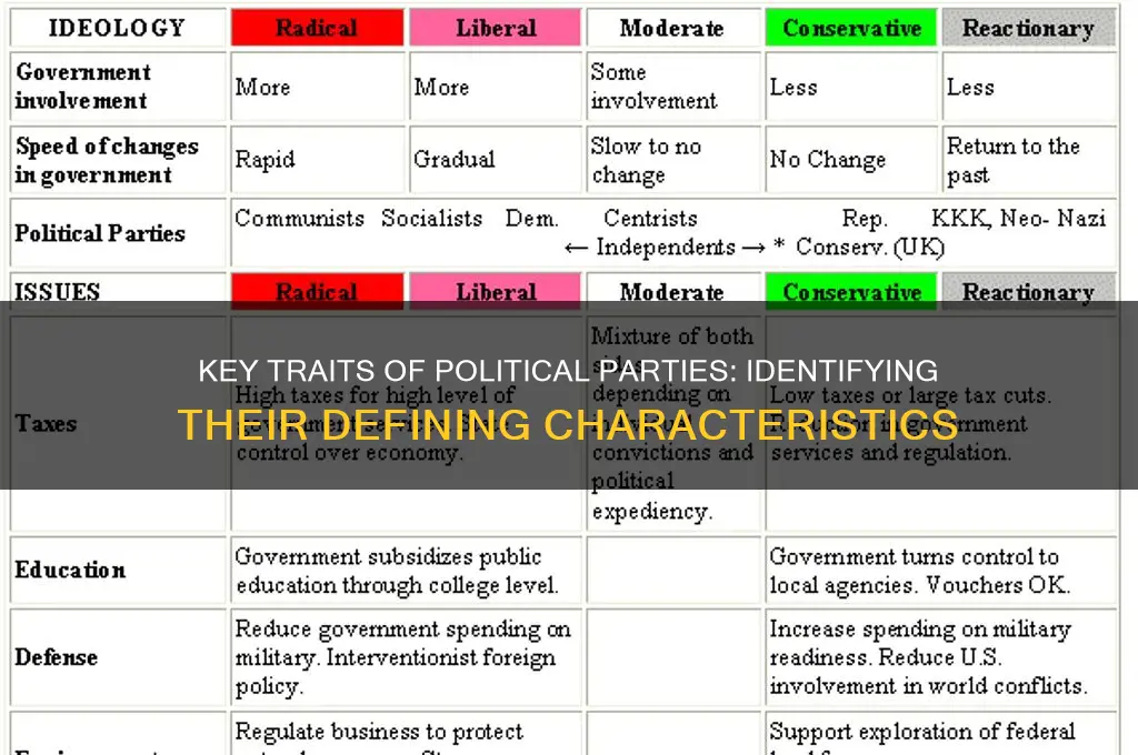 which of these features is a characteristic of political parties