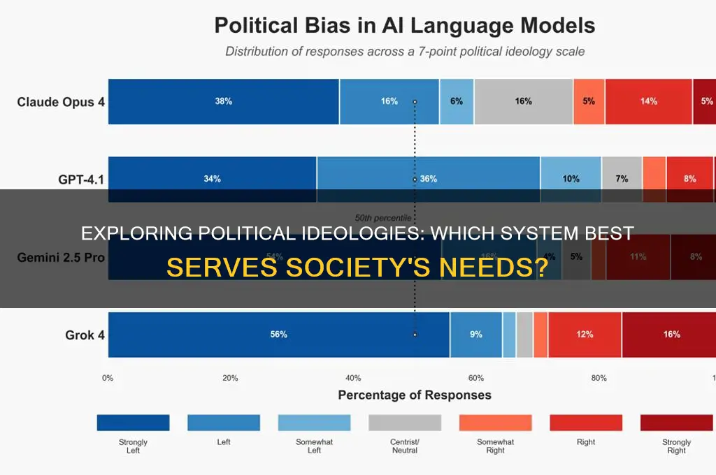 which political ideology is best