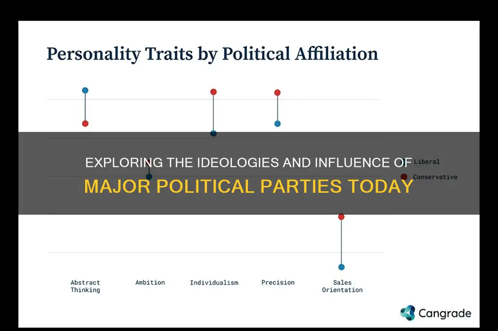 which political parties