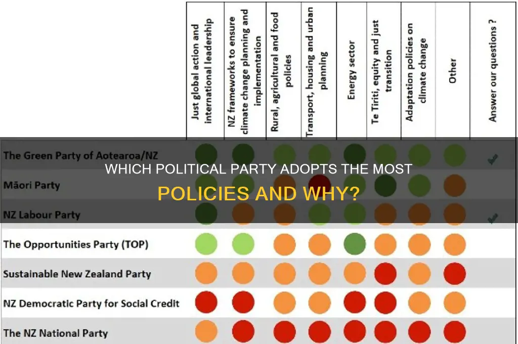which political party adopts the most