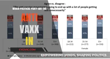 Unraveling the Political Affiliations of the Anti-Vaccine Movement