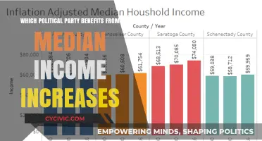 Rising Median Incomes: Which Political Party Gains the Most?