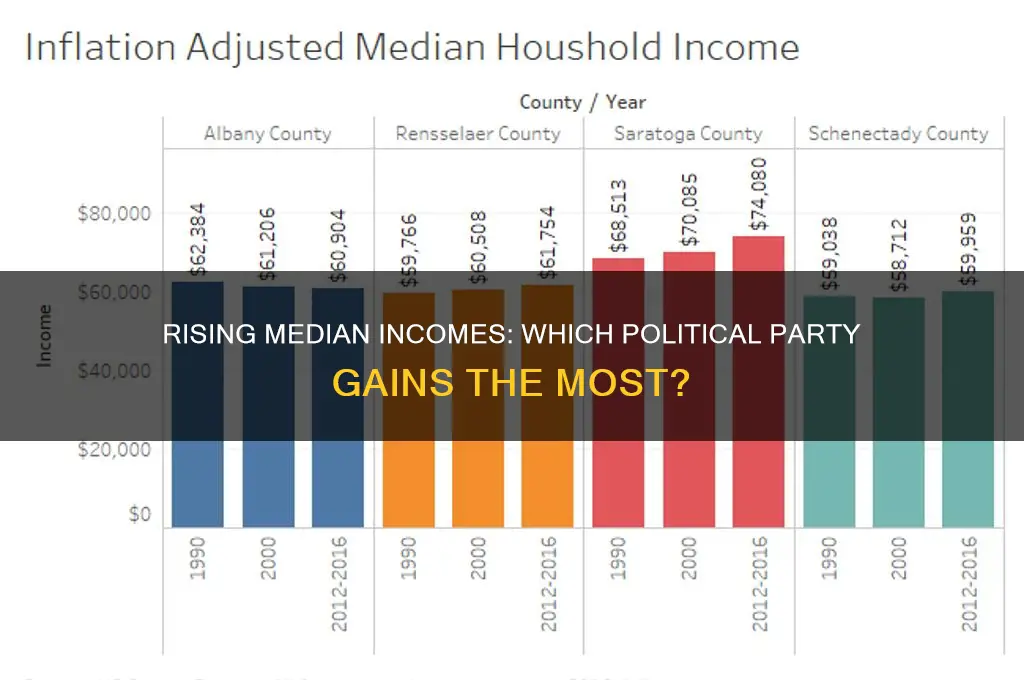 which political party benefits from median income increases