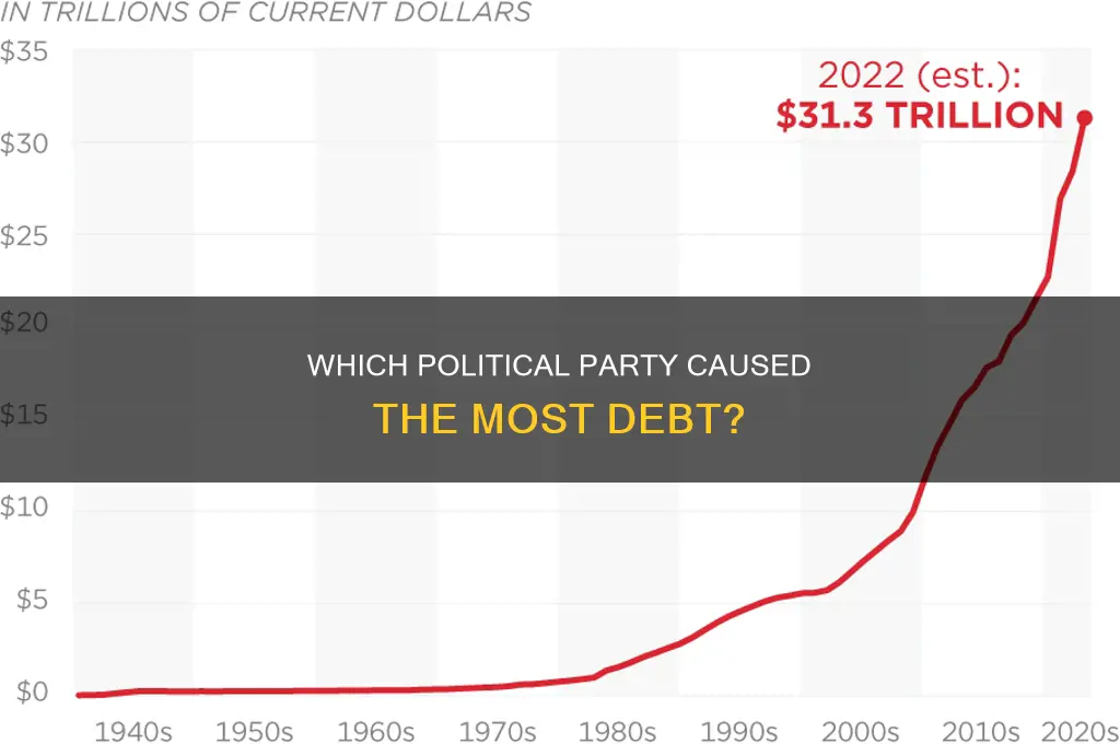 which political party caused the most debt