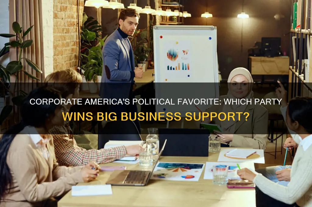 which political party corporate america loves the most