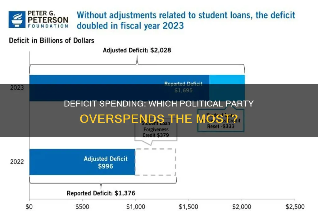 which political party deficit spends