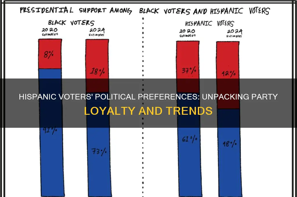 which political party do hispanicsvote for