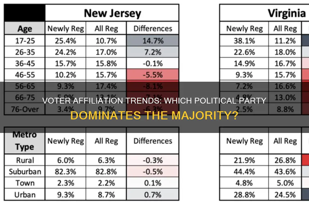 which political party do the majority of voters affiliate whit