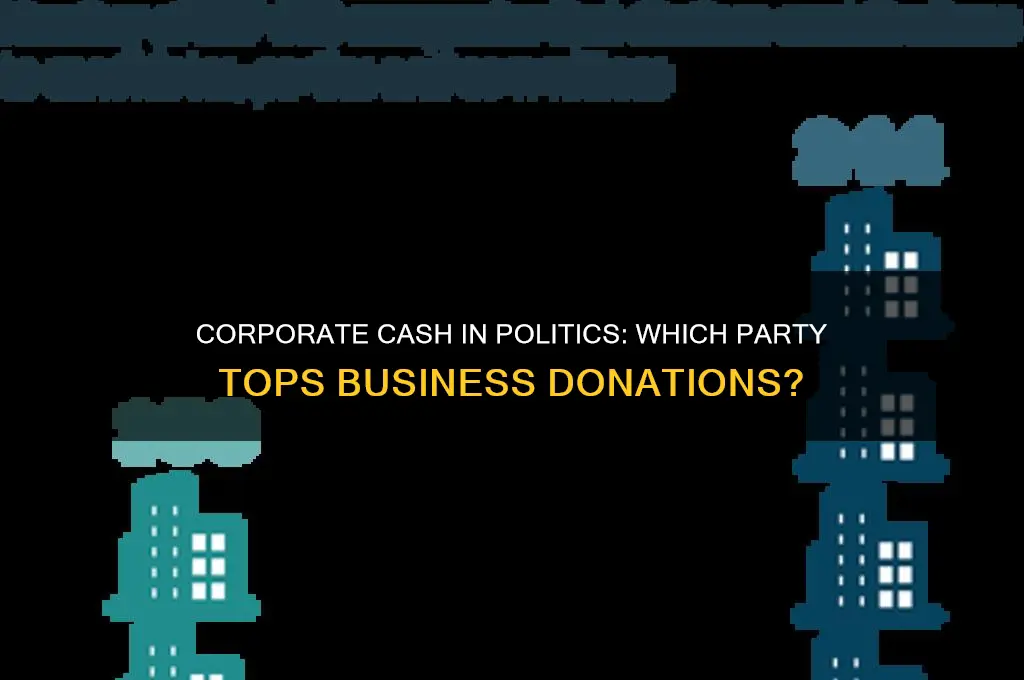 which political party gets the most donations from businesses