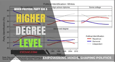 Higher Education Divide: Which Political Party Holds More Degrees?