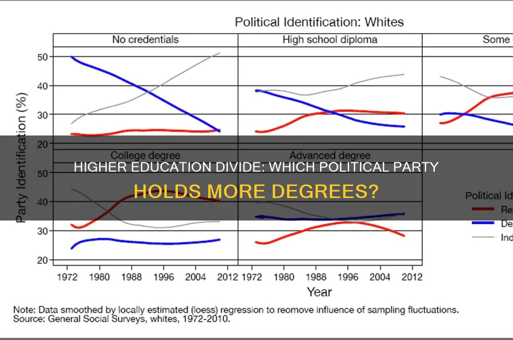 which political party has a higher degree level