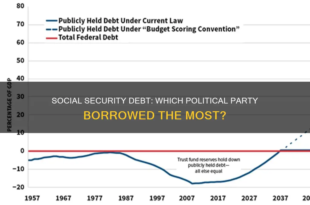 which political party has borrowed most from social security