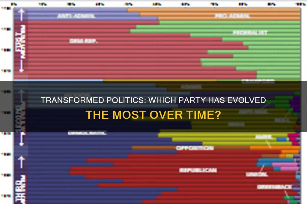 which political party has changed the most