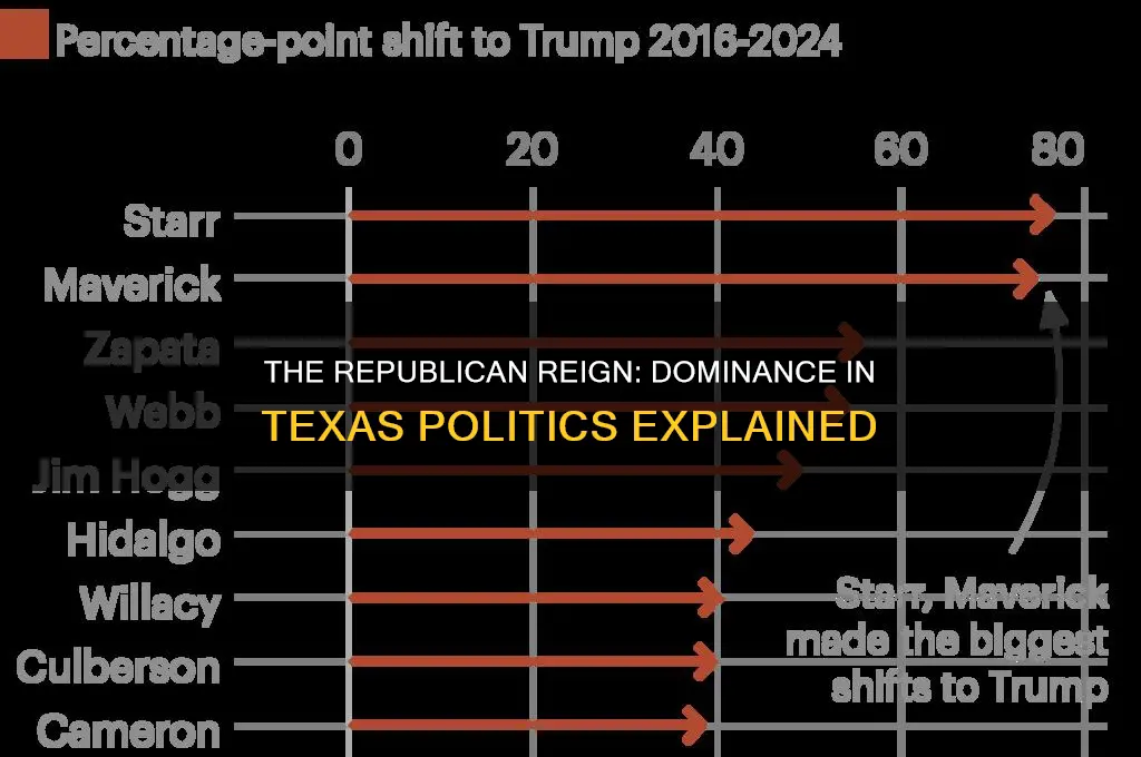 which political party has dominated texas politics