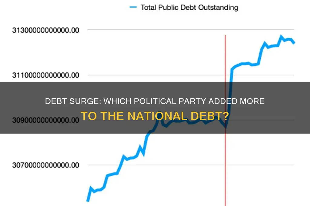 which political party has increased the debt more