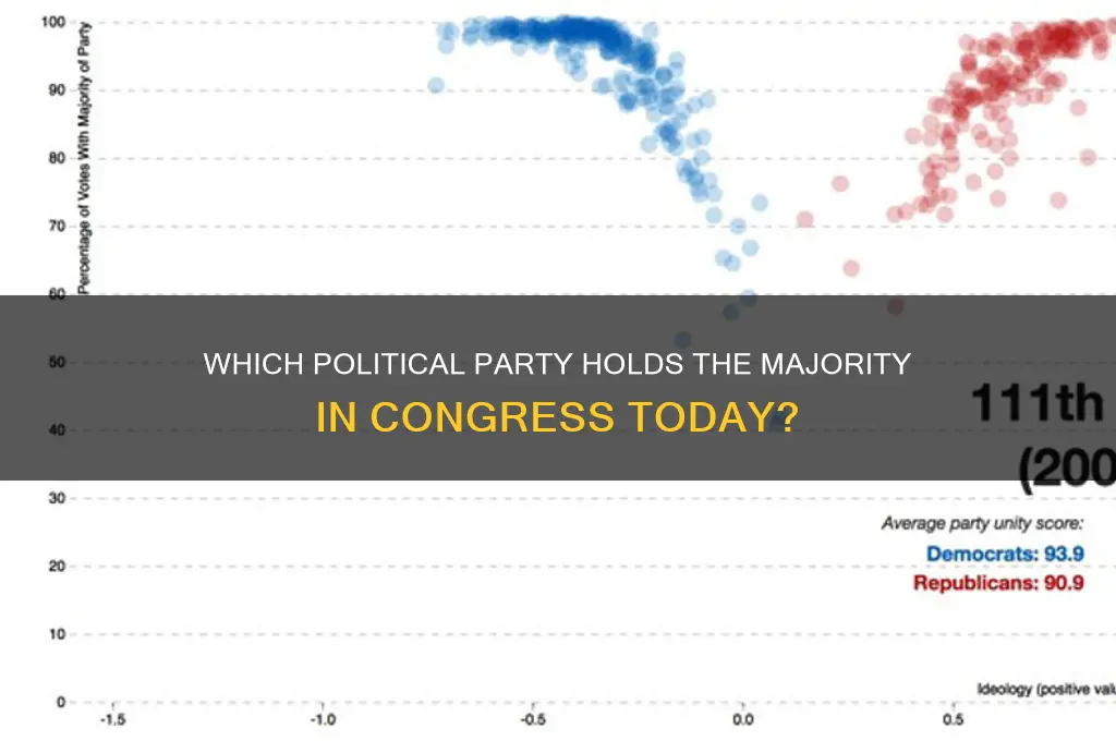 which political party has majority in congress