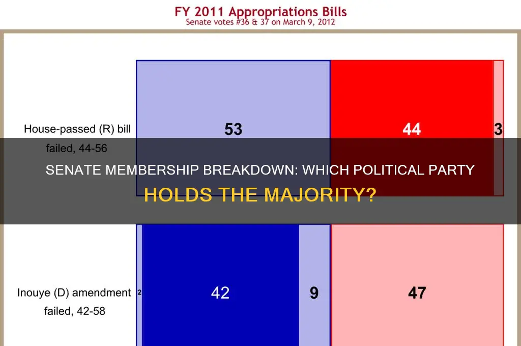 which political party has more members in the senate