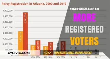 Comparing Registered Voter Counts: Which Political Party Leads the Polls?