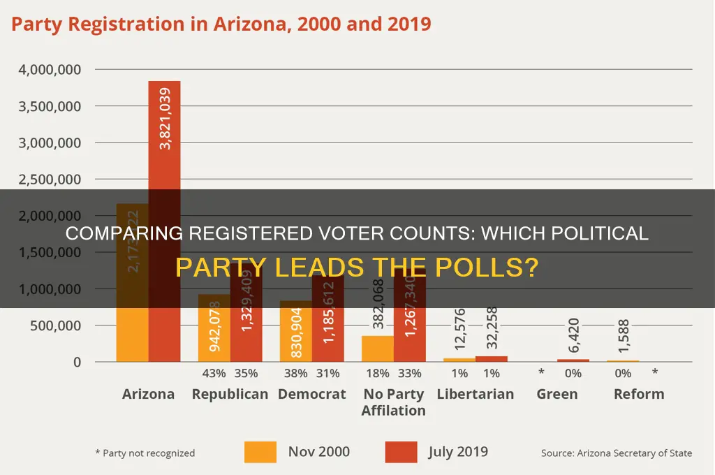 which political party has more registered voters
