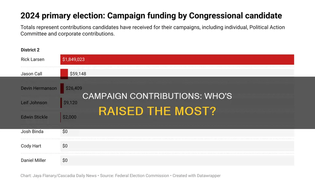 which political party has raised the most campaign contributions