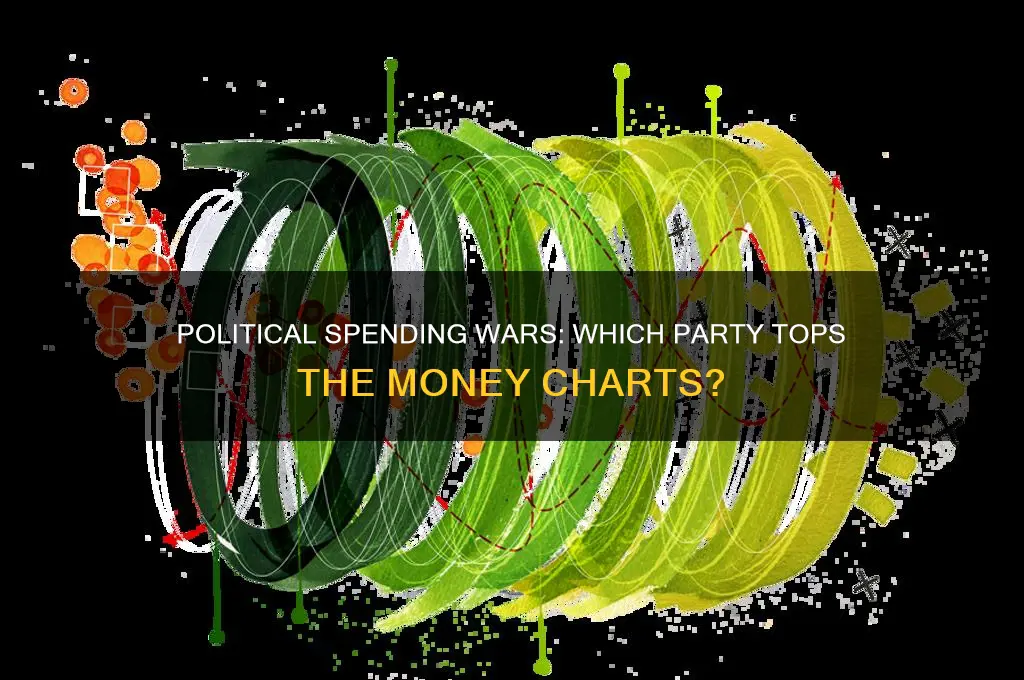 which political party has spent the most money