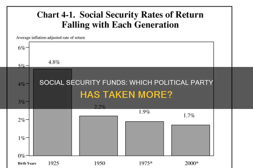 which political party has taken more money from social security