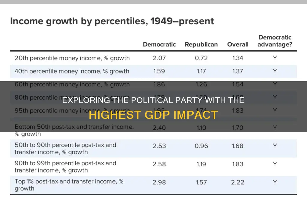 which political party has the highest gdp