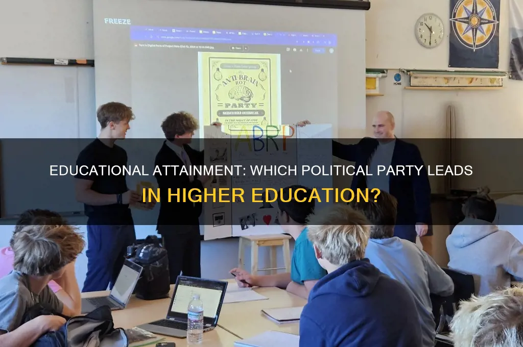 which political party has the most educated people