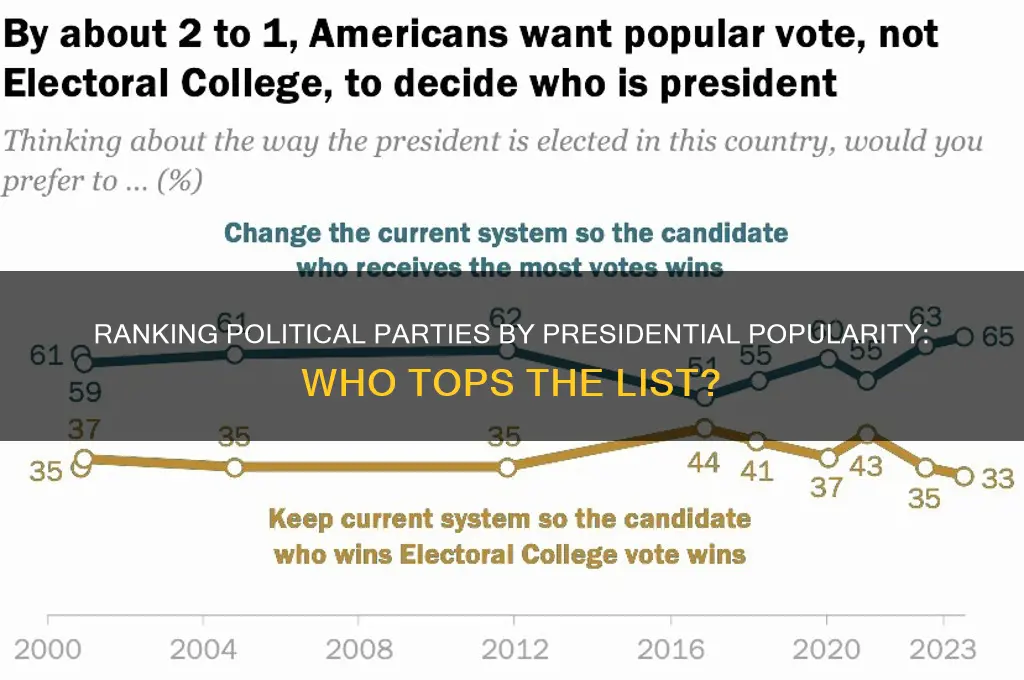 which political party has the most popular presidents