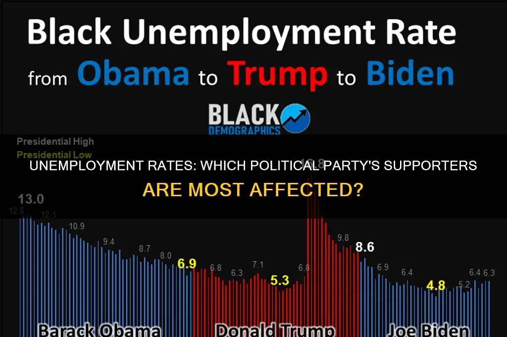 which political party has the most unemployed