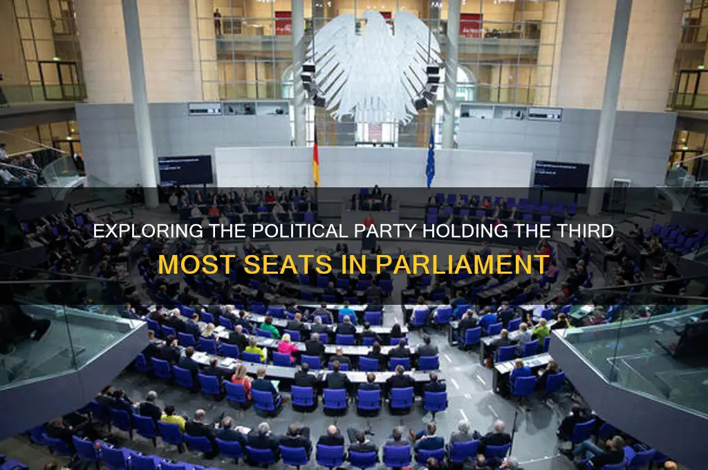 which political party has third most seats