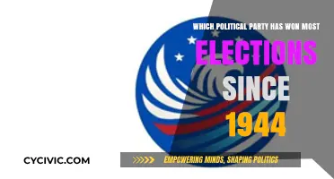 Dominant Political Party: Most Election Victories Since 1944 Revealed