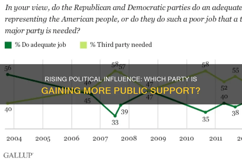 which political party is growing more popular