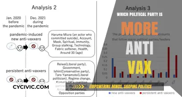 Anti-Vax Politics: Which Party Opposes Vaccines More Strongly?