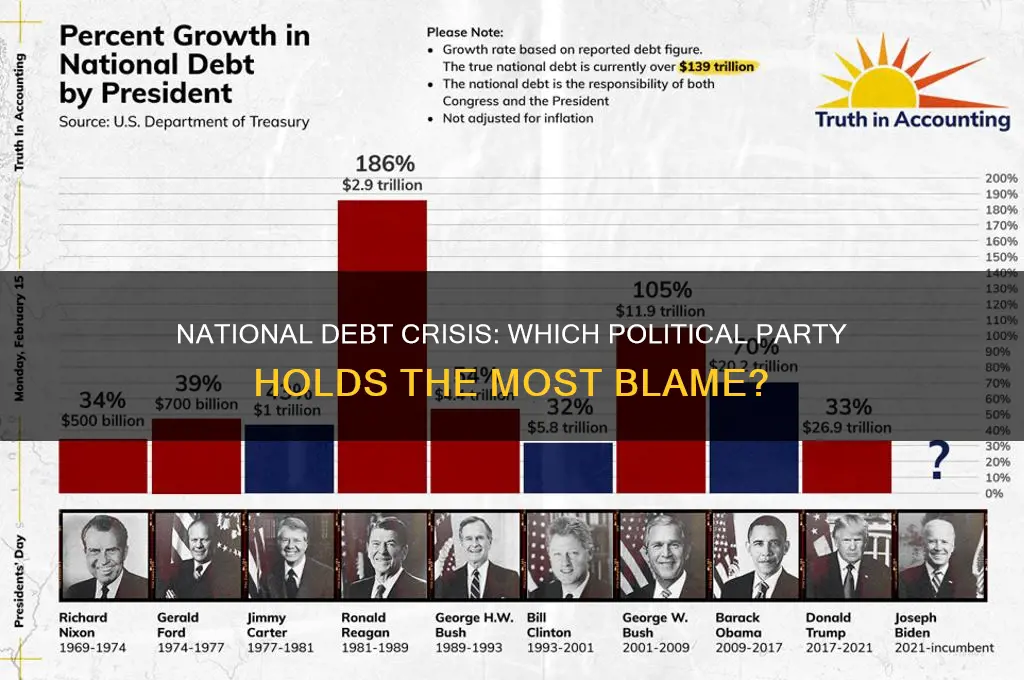 which political party is most responsible for the national debt