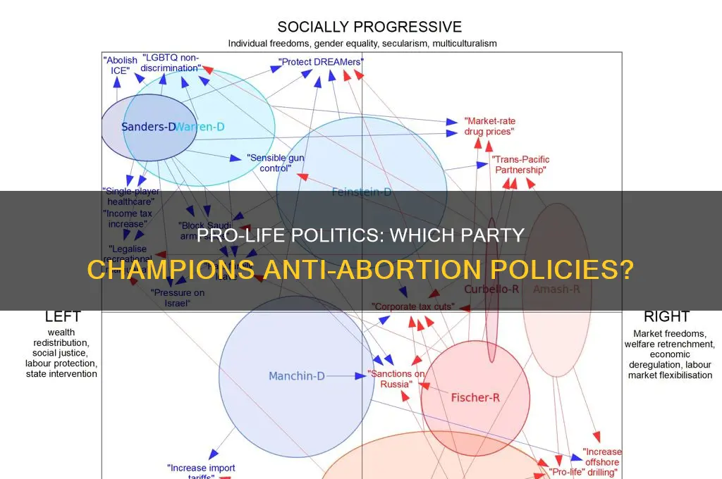 which political party is pro life
