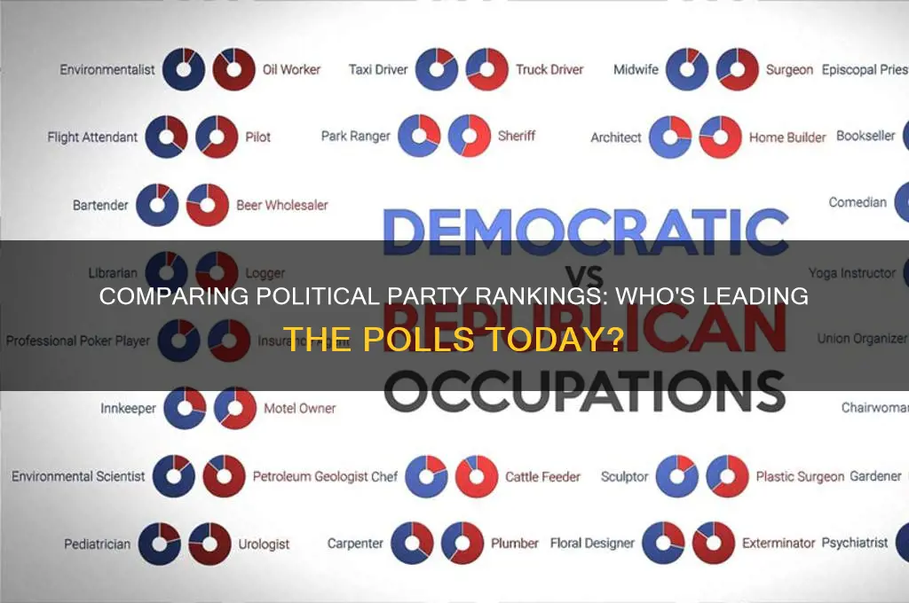 which political party is ranked higher