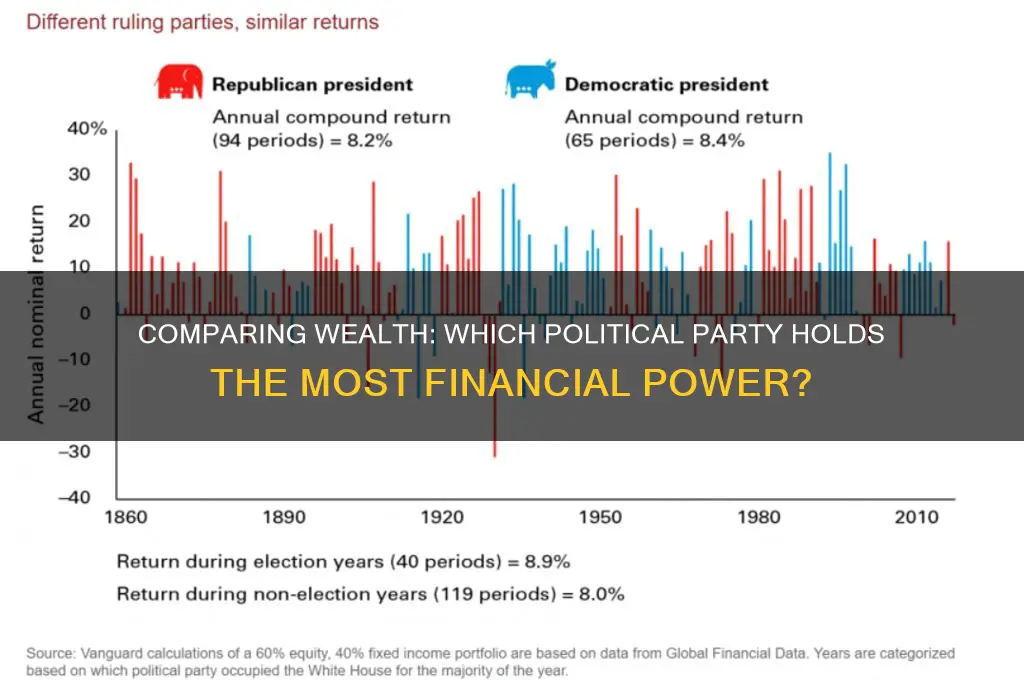 which political party is richer